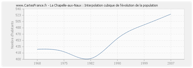 La Chapelle-aux-Naux : Interpolation cubique de l'évolution de la population